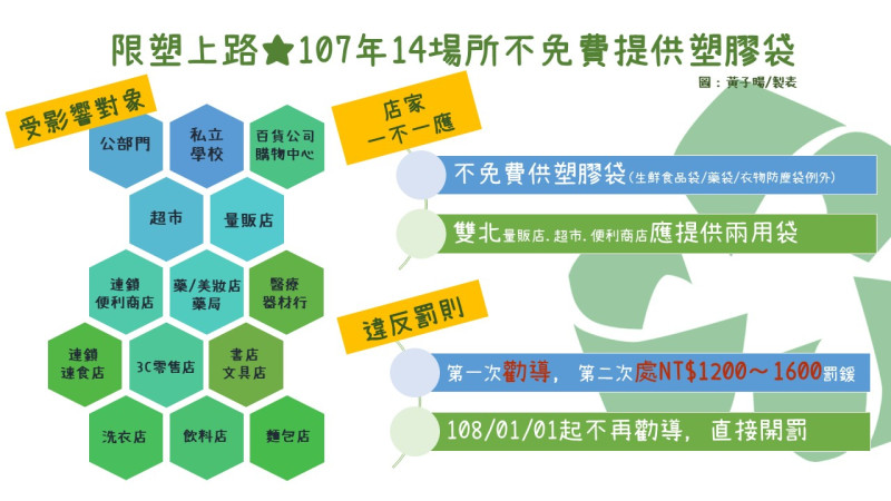 新頭殼為您整理了限塑相關須知，帶您一圖看懂限塑政策影響！   圖：黃子暘/製表