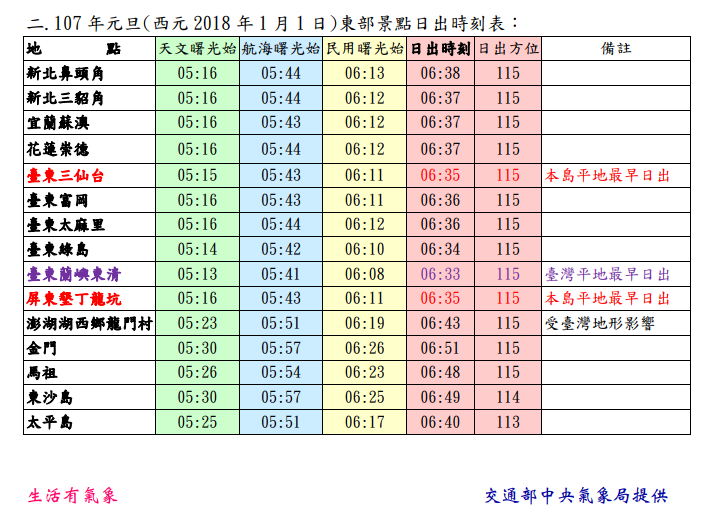 中央氣象局公布曙光時間表，雖然跟台北天文館計算出時間有些差異，不過也是提供追日族另一項參考指標。   圖：中央氣象局提供