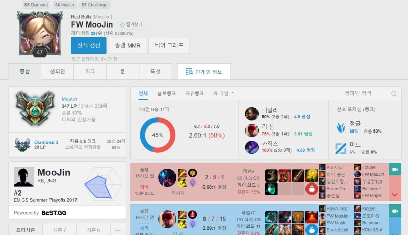 最近有玩家發現閃電狼中路選手Maple在韓國伺服器時，常與一位名為「MooJin」的打野雙排積分，而MooJin還將ID更改為「FW MooJin」。   圖：翻攝自 OP GG