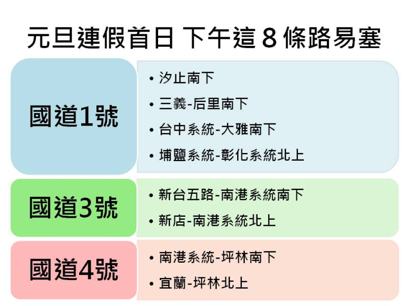 公路總局提醒，下午開始國道1號、國道3號、國道5號共有8條易壅塞路段。   圖：新頭殼製表