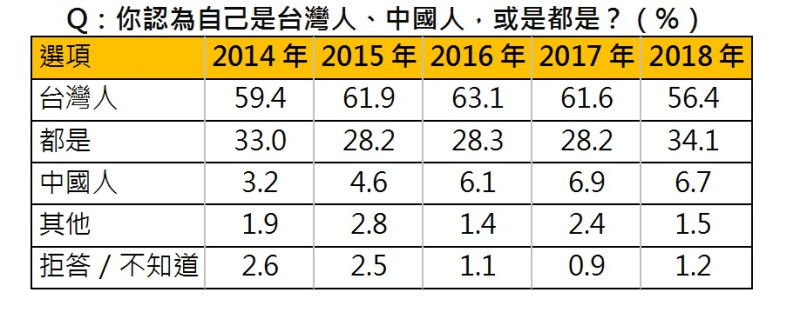 《天下雜誌》2018國情調查的民調顯示，國族認同的部分，雖然仍有過半數認為自己是「台灣人」，但比例已經是五年來最低。   圖：《天下雜誌》/提供