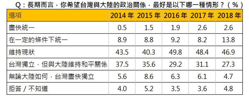 《天下雜誌》2018國情調查的民調顯示，對於兩岸的未來發展，「統一」的部分首次反轉，而「維持現狀」及「台灣獨立」接呈現下滑態勢。   圖：《天下雜誌》/提供