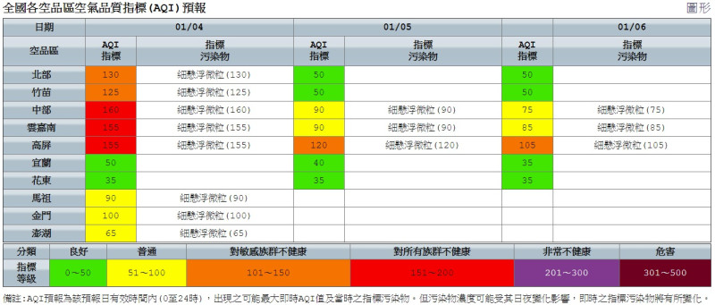 空氣品質監測網預估明日中部、雲嘉南及高屏空品區為「紅色警示」等級。   圖：空氣品質監測網提供