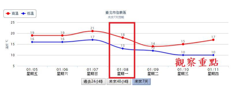 中央氣象局科技中心主任鄭明典表示，台北下周預報10度，顯示低溫訊號明顯。   圖：翻攝鄭明典臉書