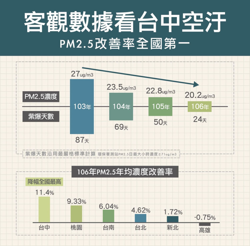台中市政府根據環保署提供的數據指出，台中市PM2.5改善率全國第一。   台中市政府/提供