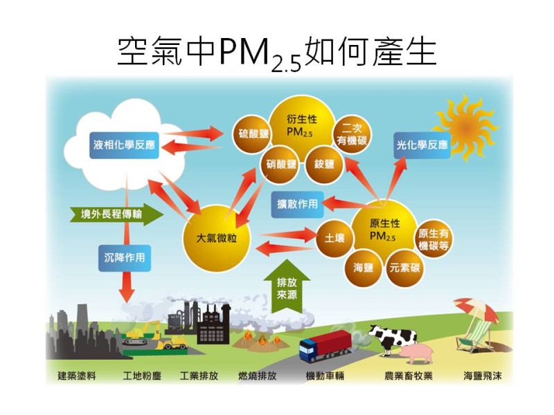粒狀污染物就包含大家最常聽到的PM2.5與PM10，其中PM2.5比較複雜，可大致分為「原生性」及「衍生性」兩大類。   圖：環保署監資處提供