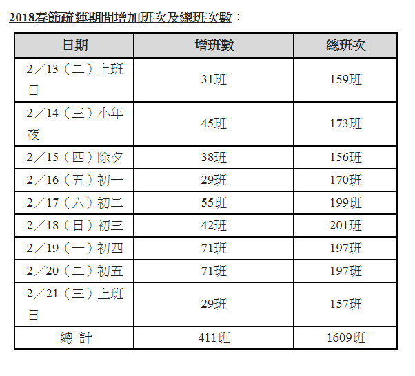 台灣高鐵2018春節疏運期間增加班次及總班次數。   圖：台灣高鐵提供
