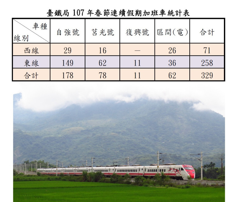 台鐵將在2月13日至2月21日止，全線加開各級列車總計329列次及加掛車廂866輛次。   圖：台鐵提供