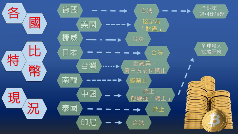 台灣與其他各國目前對於比特幣及相關虛擬貨幣的措施。   圖：新頭殼製圖