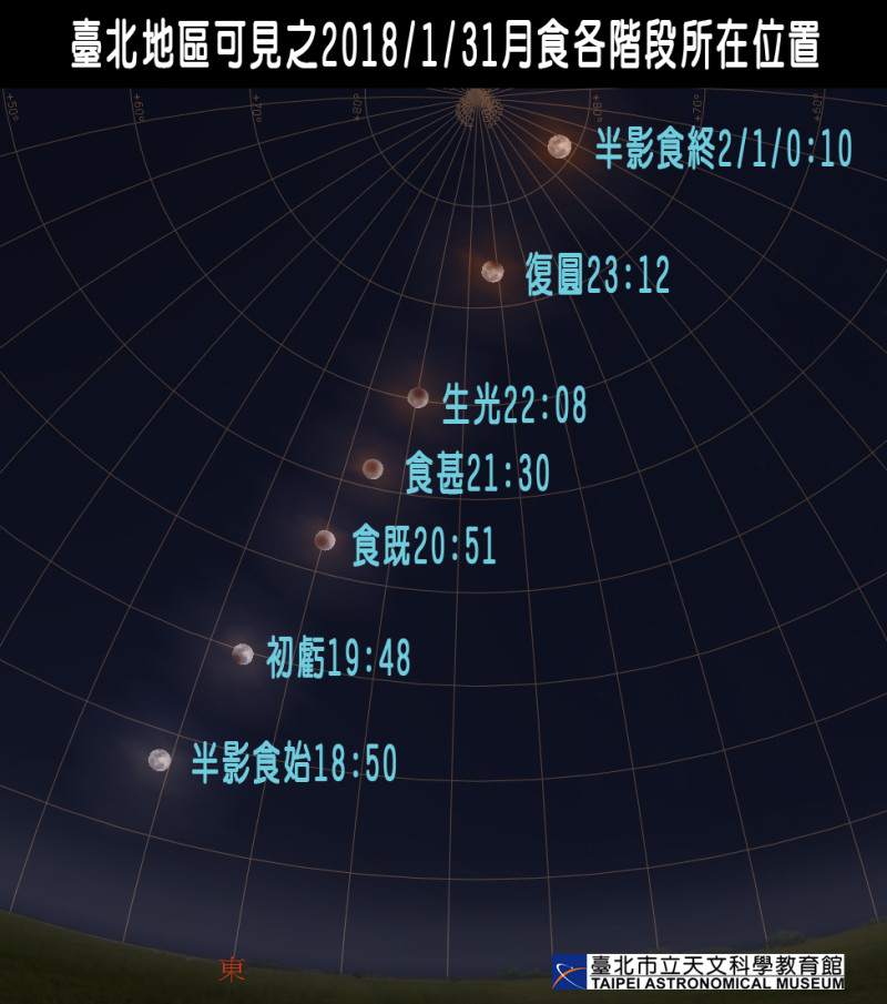 1月31日月亮於17:24升起，18:50半影食始，19:48初虧，20:51食既，21:30食甚，22:08生光，23:12復圓，2月1日0:10半影食終。經歷時間共約5時20分，其中從食既至生光的1小時17分鐘全食階段，月面整個呈現紅色。   圖：取自台北市立天文館網站