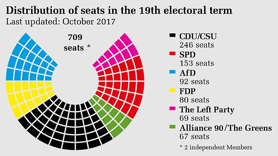 去年德國大選各黨分配到的席位。梅克爾所領導的CDU/CSU雖是聯邦國會第一大黨，但仍需與其他政黨聯合執政才能過半。   德國聯邦國會 Deutscher Bundestag