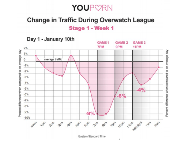 OWL第一日開幕時YouPorn少了9%的流量。   圖：YouPorn提供