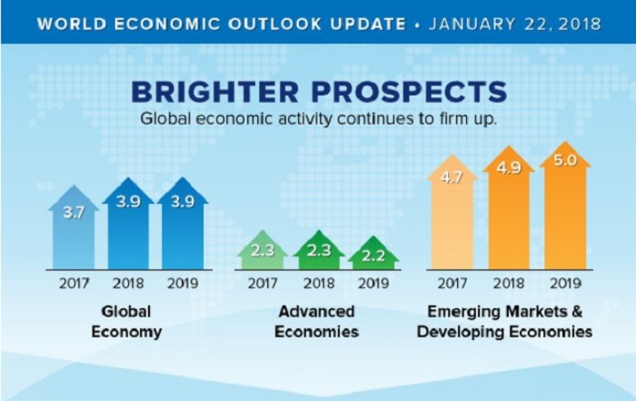 國際貨幣基金（IMF）今天表示，今明兩年全球經濟成長率估計都將達到3.9%。   圖：翻攝國際貨幣基金官網