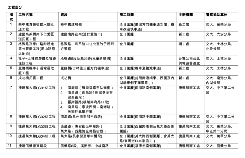 1月22日之後台北市內有11處路段將進行道路施工。   圖：台北市交通局提供