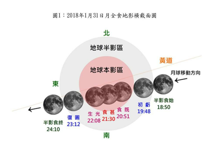 氣象局說明月全食發生過程的截面圖。   圖：中央氣象局提供