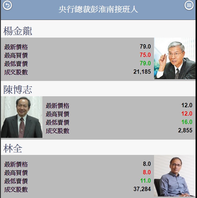 根據智慧交易所的成交數據顯示，楊金龍繼任央行總裁的呼聲也高居首選之位。圖為前三名人選。   圖：截自智慧交易所網頁