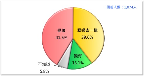 台灣人對台灣整體經濟狀況的感覺（2018/1月）   圖：台灣民意基金會/提供