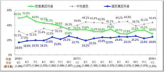 2016年五月至今年元月，台灣人政黨認同趨勢圖 。   圖：台灣民意基金會/提供