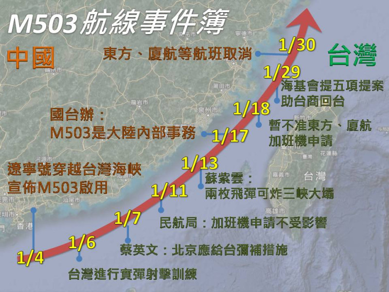 今年1月初，中國開通M503航道，對台灣造成了極大的影響，兩岸也各有對策及聲明。
   圖：新頭殼製作