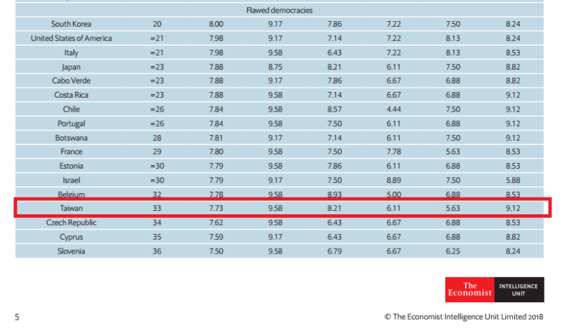 台灣被歸類為「有缺陷民主國家」，在「政治參與」及「政治文化」兩項成績較低。   圖：擷取自the Economist Intelligence Unit的《2017 Democracy Index》
