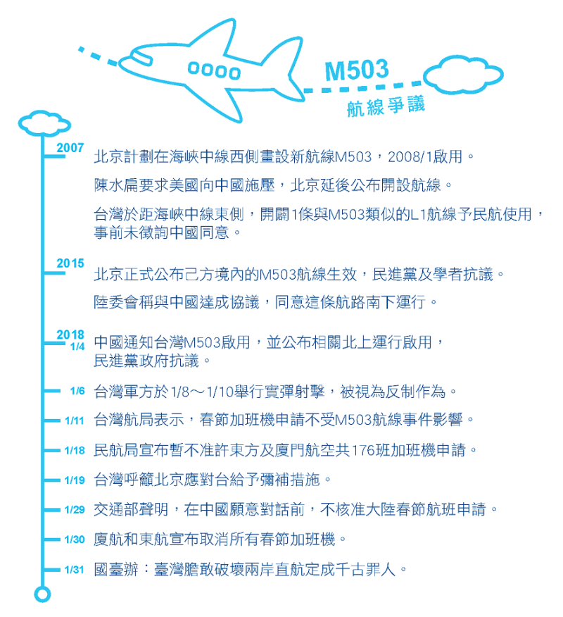 今年1月初，中國開通M503航道，對台灣造成了極大的影響，兩岸也各有對策及聲明。
   圖：張仲珩/製作