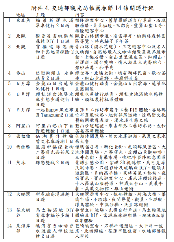 交通部觀光局推薦春節 14 條開運行程，從北台灣到東台灣與外島地區。   圖：交通部觀光局提供