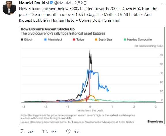 新末日博士魯比尼表示，比特幣是史上最大泡沫。   圖：翻攝自魯比尼Twitter