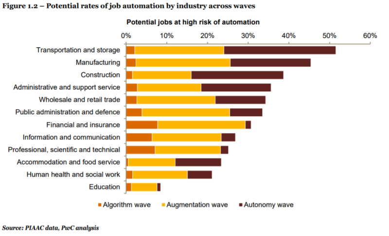 各產業工作因自動化而有高度風險的比率。   圖：資誠聯合會計師事務所/提供