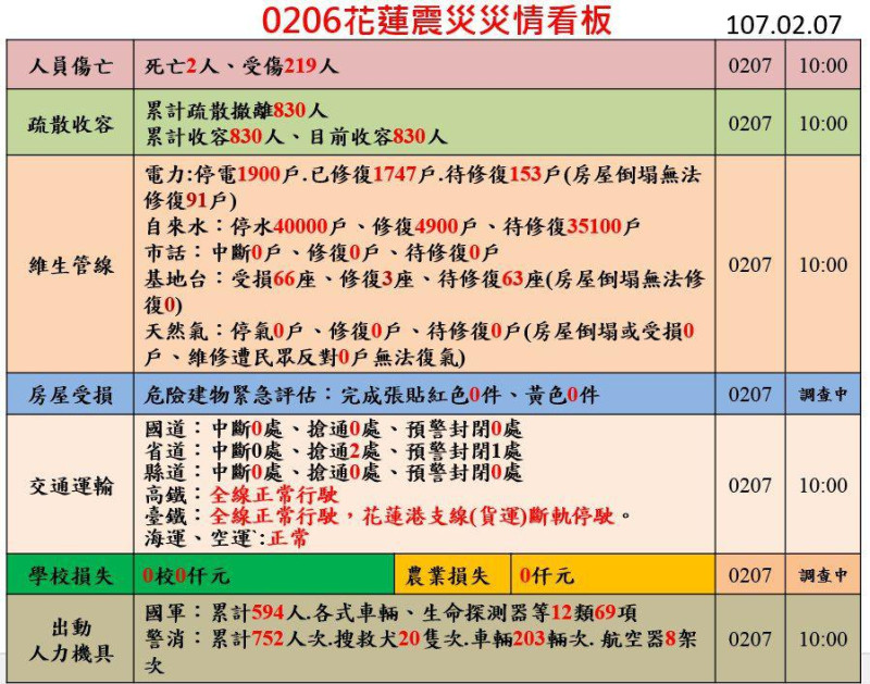 花蓮昨日強震後，相關災情統整表。   圖：行政院 / 提供