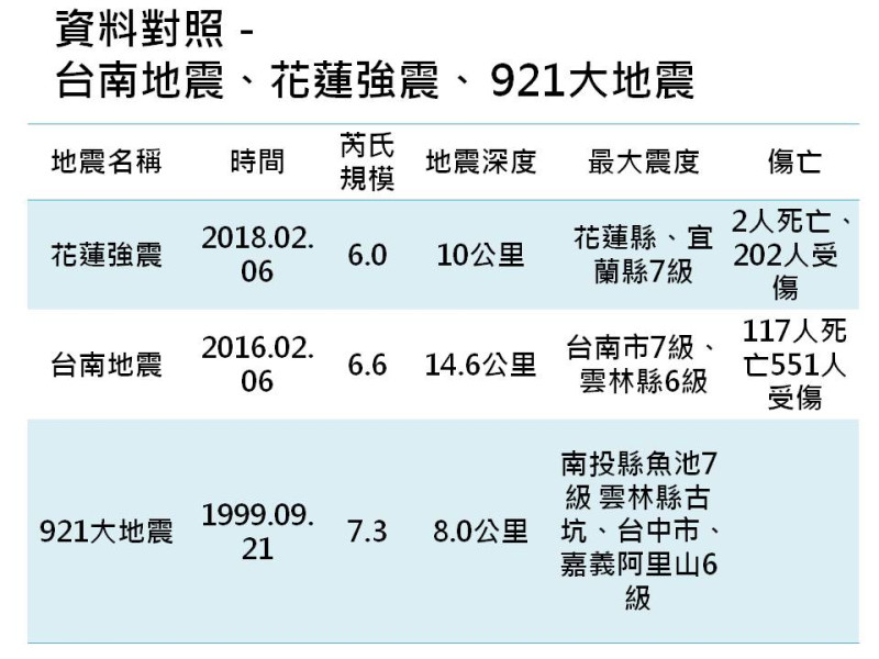 台灣近年最嚴重的3次強震包括0206花蓮強震、台南維冠地震以及921大地震。   圖：新頭殼製表
