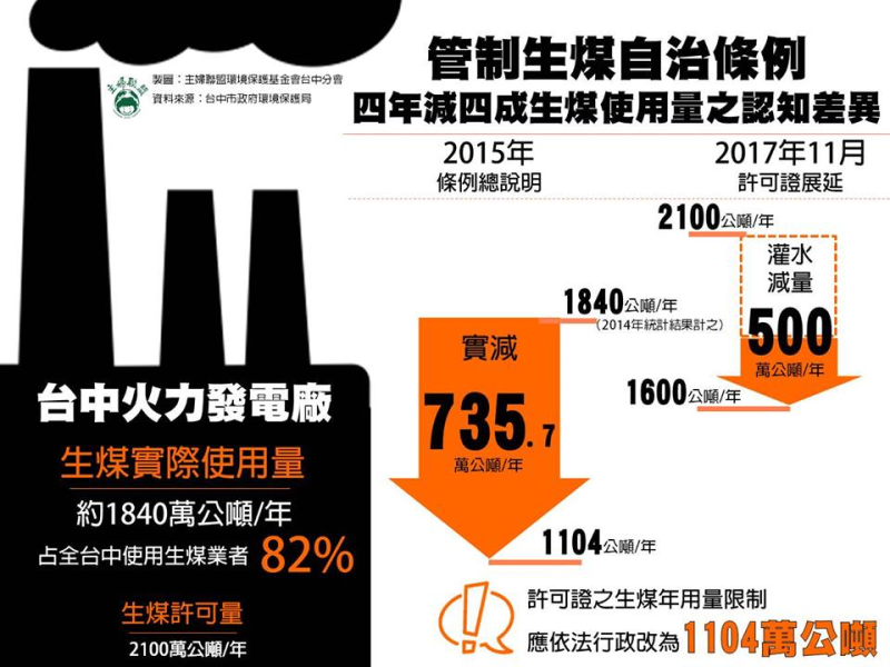 爭議在於過去台中燃燒生煤的許可量有2100公噸，實際使用量有1840公噸，而市府自訂的標準承諾減量40%的使用量， 因此依法每年的使用量應減量至1104公噸，而非現行市府承諾的1600萬，降幅由原本的735萬減低到500萬，相差200餘萬。   圖： 台灣健康空氣行動聯盟／提供