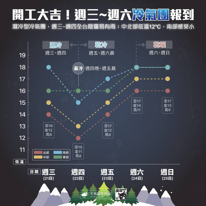 從今天開始，冷氣團將會影響台灣天氣直到週六(24日)，這段時間會先濕冷，週五(23日)過後逐漸轉乾，預計週末(24、25日)假期又能迎來出遊好天氣！   圖：《天氣即時預報》提供