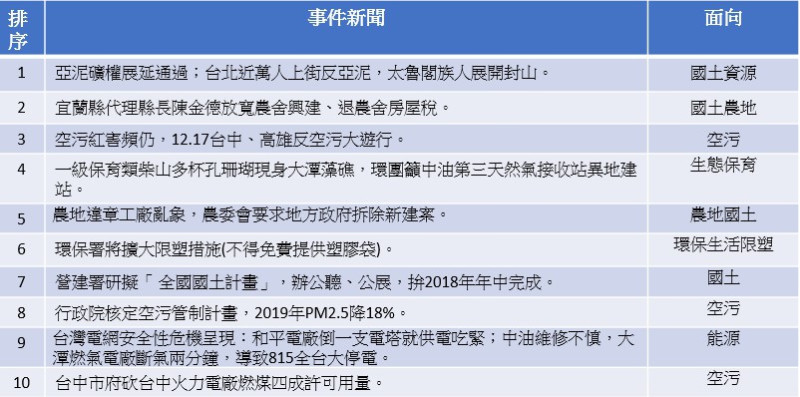 台灣環境保護聯盟就2017年大數量的環境品質維護票選結果顯示表。   資料來源：台灣環境保護聯盟/提供   製表：張凱欣