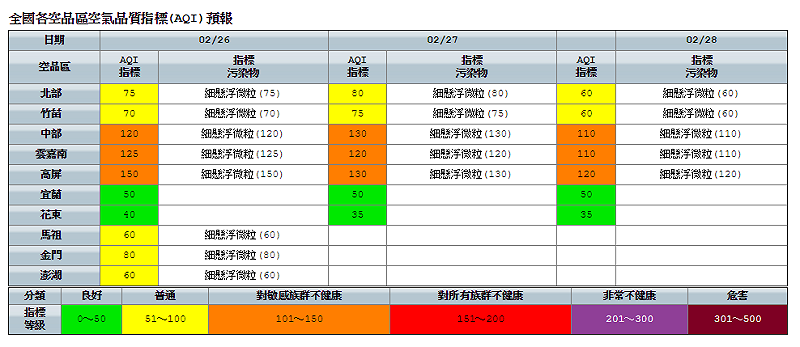 高屏空品區由於風速偏弱,擴散條件不佳,容易有污染物累積,局部時段為紅色警示等級。 圖:環保署空氣品質監測網