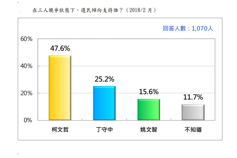 現任市長柯文哲、民進黨姚文智和國民黨丁守中，有47.6%支持柯文哲。   圖:台灣民意基金會／提供