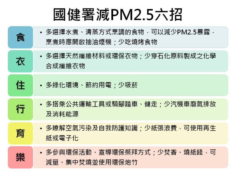 衛福部國健署推出「減PM2.5六招」，從食、衣、住、行、育、樂開始愛地球。   圖：資料來源／國健署　新頭殼製表