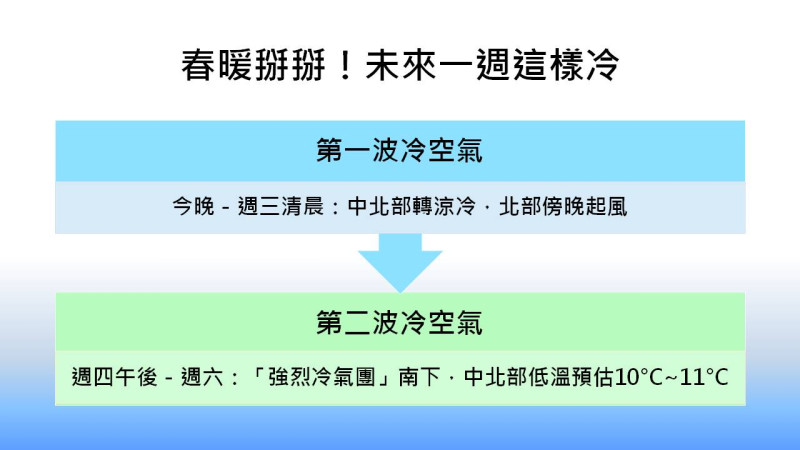 第一波冷空氣，將在今晚至週三清晨影響台灣，第二波冷空氣則會在週四午後至週六抵達台灣。   圖：資料來源／《天氣即時預報》新頭殼製表