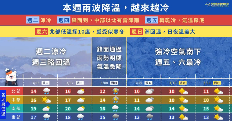 《天氣風險 WeatherRisk》在FB提醒，今天(6)一整天都會感到涼冷，明天(7)略為回溫後，週四(8日)鋒面通過中部以北可能有雷陣雨、比較明顯的雨勢。   圖：《天氣風險 WeatherRisk》FB／提供