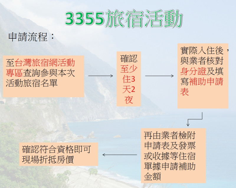 交通部觀光局振興花蓮觀光產業專區推出「3355旅宿」活動，鼓勵民眾前往花蓮旅遊，協助振興當地觀光。   圖:新頭殼製作
