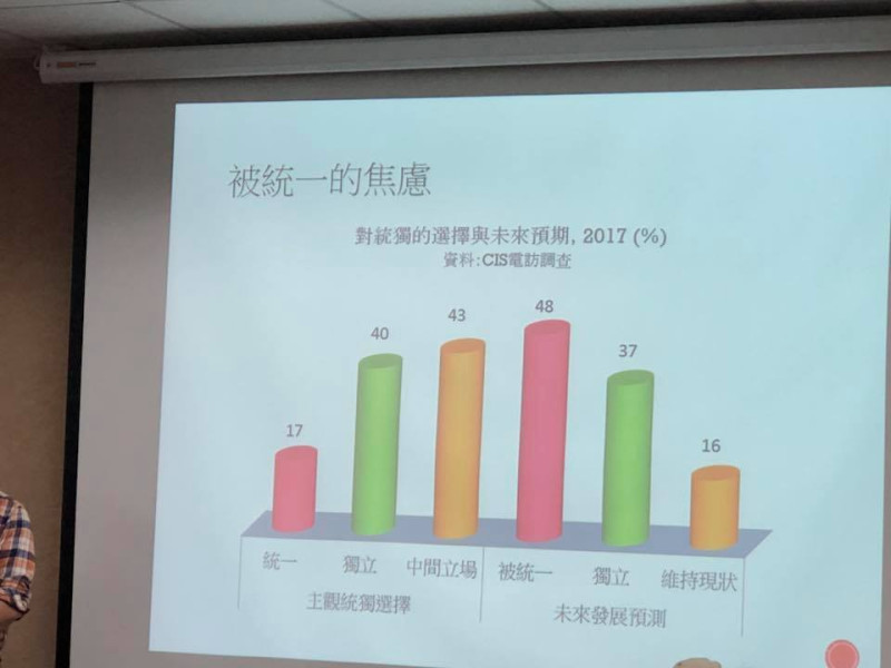 台灣年輕人對於未來可能被中國統一的恐懼，有48%預期會被統一，獨立佔37%，而維持現狀者只有16%。   圖：謝莉慧/翻攝投影片