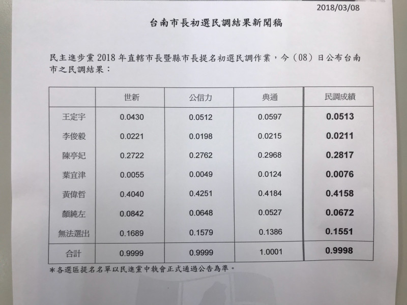 民進黨8日公布台南市長初選民調。   圖：民進黨提供