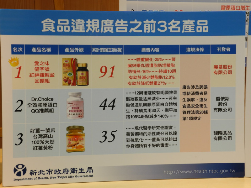 新北市衛生局公布106年食品廣告違規之前三名食品。   圖：王峻昌/攝