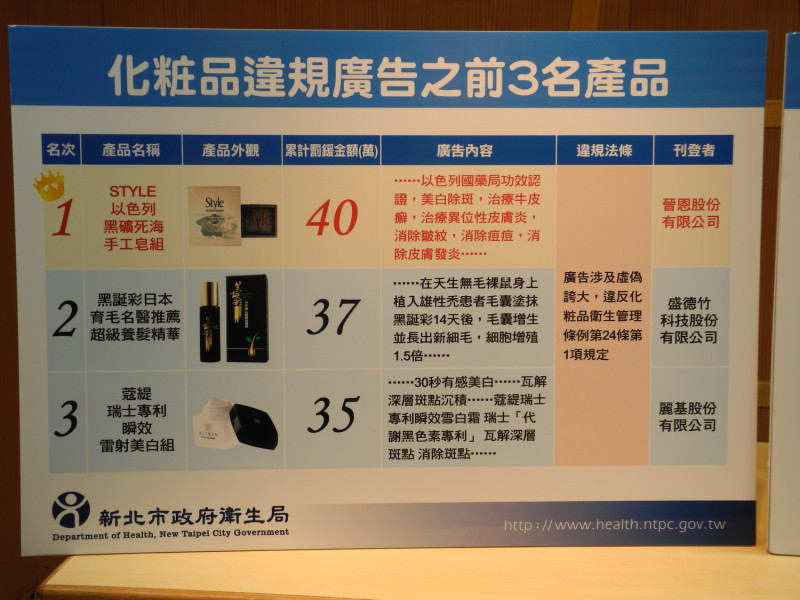 新北市衛生局公布106年化粧品廣告違規之前三名產品。   圖：王峻昌/攝