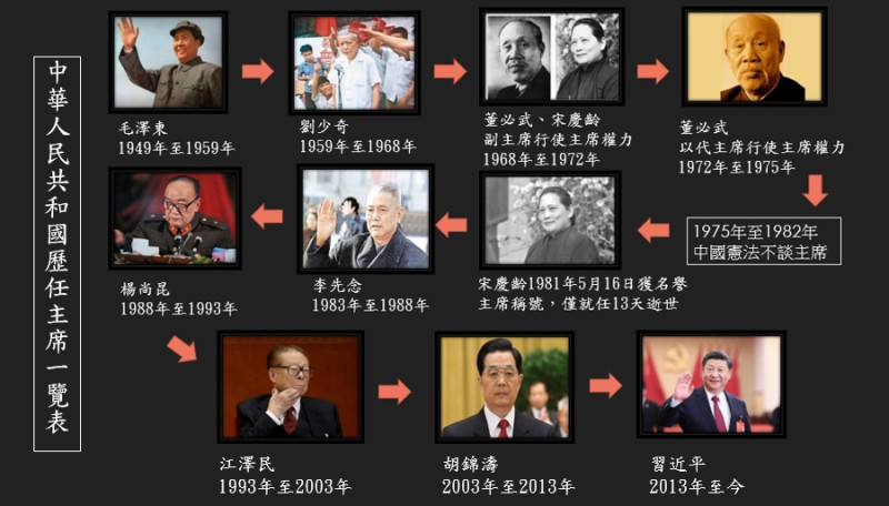 中華人民共和國歷屆國家主席。   圖：張嘉哲/製作