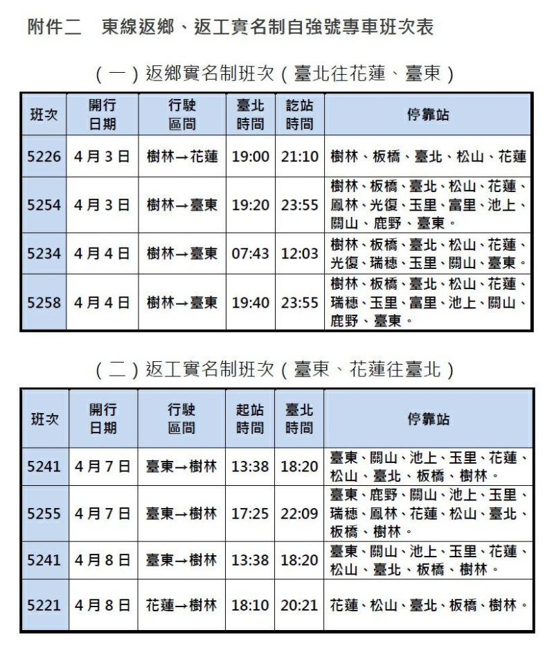 4月3日、4日及7、8日東線計加開8班返鄉、返工實名制自強號專車，於3月28日6時起開放花東縣民網路訂票。   圖：台鐵提供