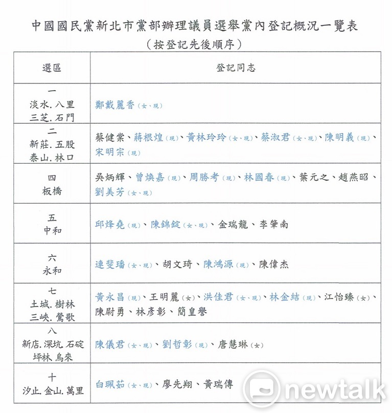 國民黨新北市黨部今天完成市議員初選第一階段登記。   圖：王峻昌/攝