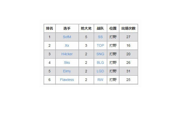 截至目前為止的搶巴龍榜單，由SS的打野選手SofM以五次之多排行第一。   圖：翻攝自 HC數據網 微博
