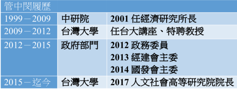 管中閔從 2005年起，長期在中國廈門大學兼職，這期間具有專任教職或公務人員身分。   圖：新頭殻／製表