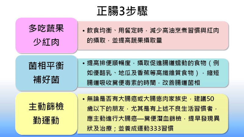 台灣癌症基金會再次重申「正腸3步驟」的重要性，希望在不正常的生活作息中，仍能維持腸胃的健康平衡。   圖：新頭殼／製表