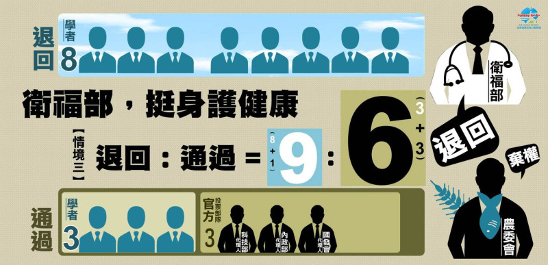 假如衛福部投退回，退回：通過的票數比則變成9:6。

   圖：台灣健康空氣行動聯盟/提供
